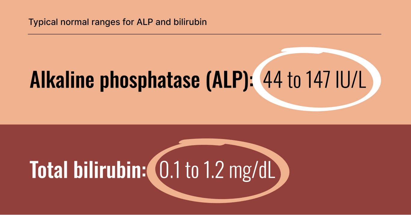 Typical normal ranges for alkaline phosphatase (ALP): 44 to 147 IU/L. Typical normal ranges for bilirubin: 0.1 to 1.2 mg/dL.